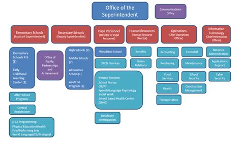 District Organizational Chart East Hartford Public Schools