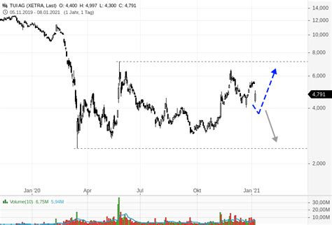 Tui ag engages in the provision of tour, hotel and resort, and cruise services. TUI Aktie - Die Lage ist extrem angespannt! | GodmodeTrader