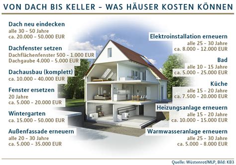 Kosten beim hausbau kennen & hausbaukosten richtig berechnen: Neues Dach, sparsame Heizung - Modernisierungen finanziell ...