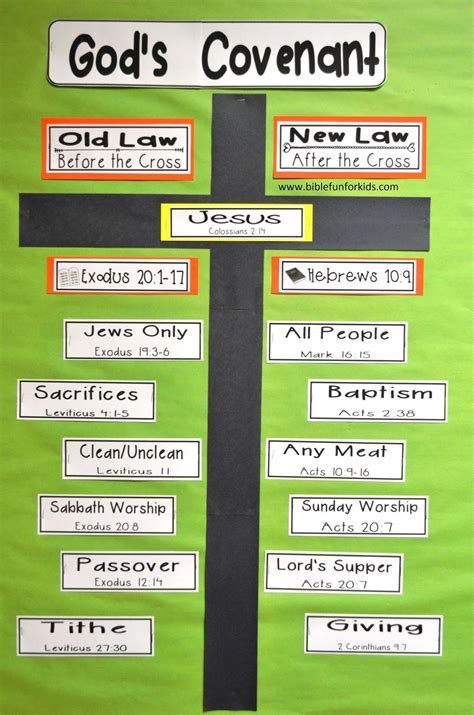 Today we'll be responding to a youtube teaching entitled, the book of the covenant vs. Old Law vs. New Law Interactive Bulletin Board | Bible ...