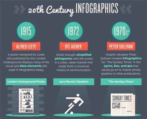 The History Of Infographics Infographic