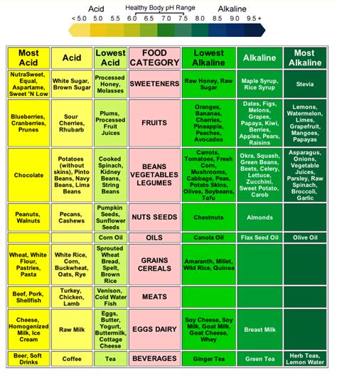 Acidic Or Alkaline Food Chart