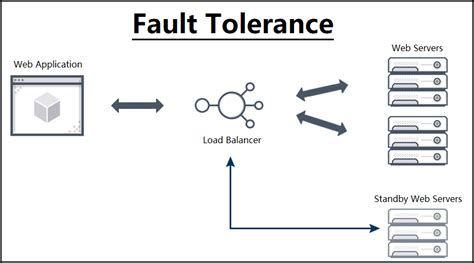 Fault Tolerance And Recovery In Distributed Systems Programmer