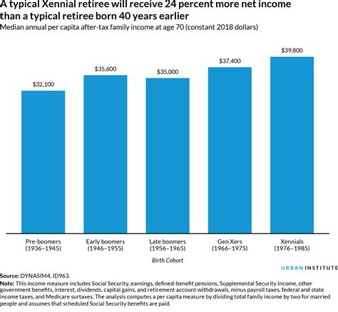 Nine Charts About The Future Of Retirement Urban Institute