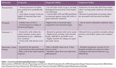 Biomarkers In Sepsis