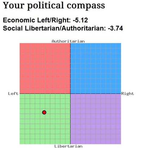 Scotts Spot Political Compass Quiz Results