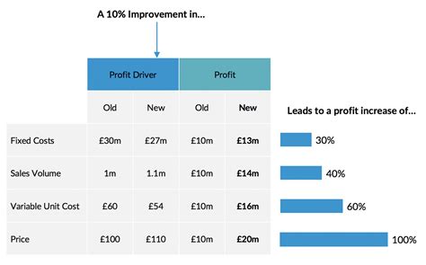 6 Ways To Increase Profitability