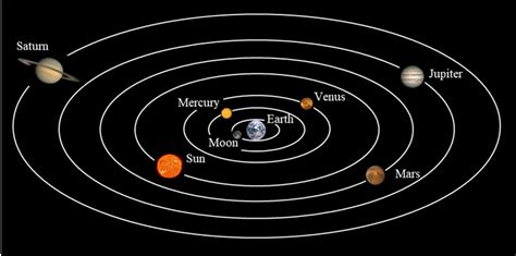 In Our Solar System Geocentric Model