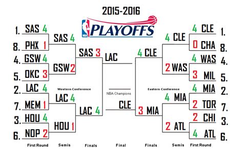 And it's no ordinary year in playoff basketball. 2015-2016 NBA Season + Playoffs Predictions - Sports In ...
