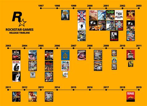 The Rockstar Timeline Rgaming