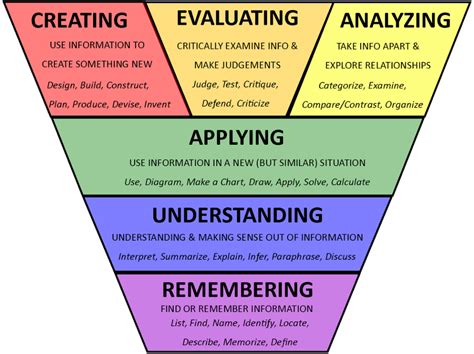 Blooms Taxonomy Questions