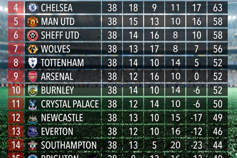 Supercomputer Predicts Premier League Final Table With Man Utd And