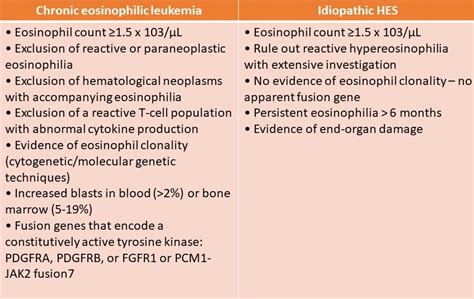 Table 3 Differentiation Of Chronic Eosinophilic Leukemia From