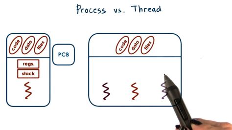 Process Vs Thread Understanding The Key Differences By Primerpy