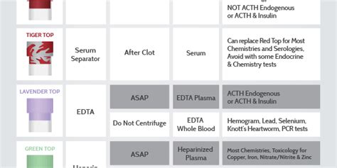 Idexx Blood Tube Chart Test Cheat Sheet
