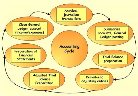 Accounting Cycle The Process Accounting Corner