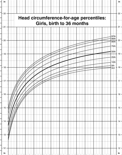 Cdc Growth Chart Head Circumference For Age Percentiles Girls The