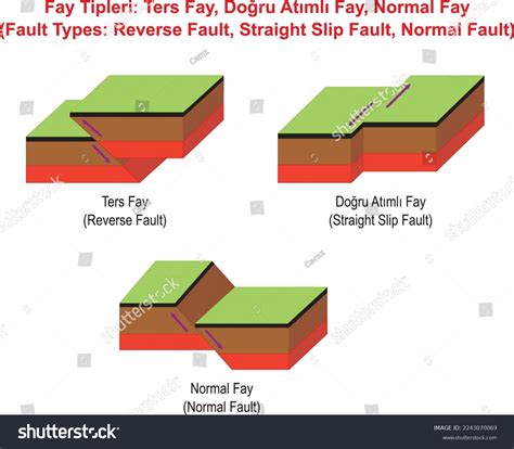 Fault Types Reverse Fault Straight Slip Stock Vector Royalty Free