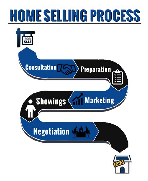 The Home Selling Process Explained Selling Las Vegas Real Estate