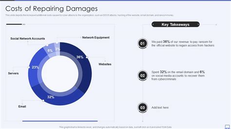 Security Hacker Costs Of Repairing Damages Ppt Powerpoint Presentation
