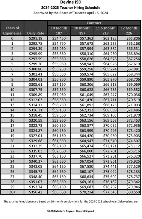 Devine school board makes big move on salaries – The Devine News