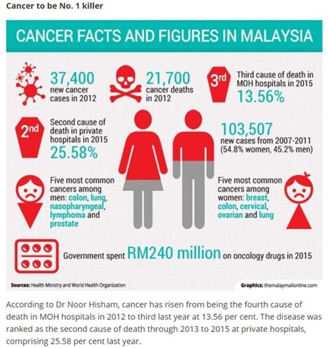 Since 2008, worldwide breast cancer incidence has increased by more than. Statistik Kanser - Kanser - jenis-jenis, bentuk serta ...