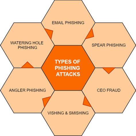 What Is Phishing How It Works Types Stats Prevention