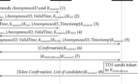 Using kerberos for authentication for the hbase component requires that you also use kerberos authentication for zookeeper. The sequence diagram of the Kerberos-based protocol: we ...