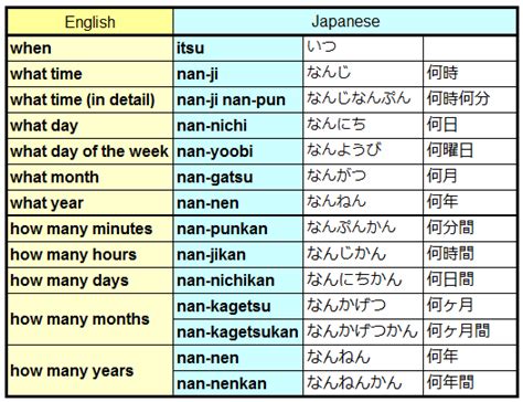 How To Use The Words Of Time And Date In Japanese Sentence Enjoy Japan More Japanese