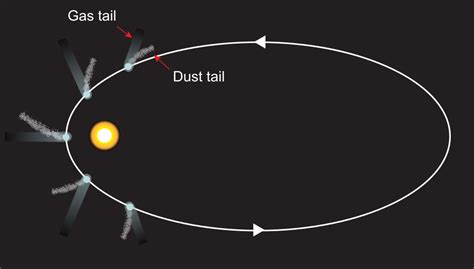 Why Do Comets Have Tails Ask An Earth And Space Scientist