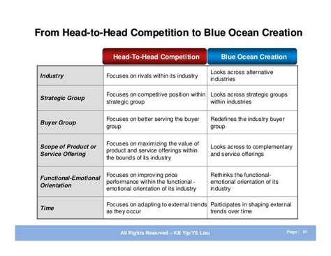 Focus, divergence and compelling tagline. Blue Ocean Strategy - Summary and Examples | Startup ...