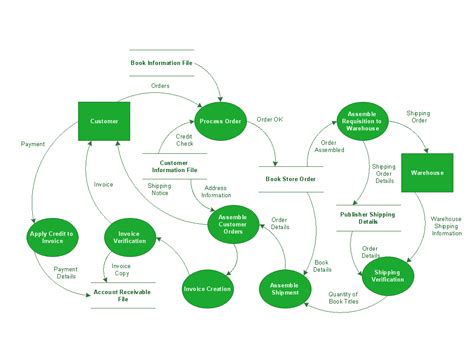 Data Flow Diagram Workflow Diagram Process Flow Diagram