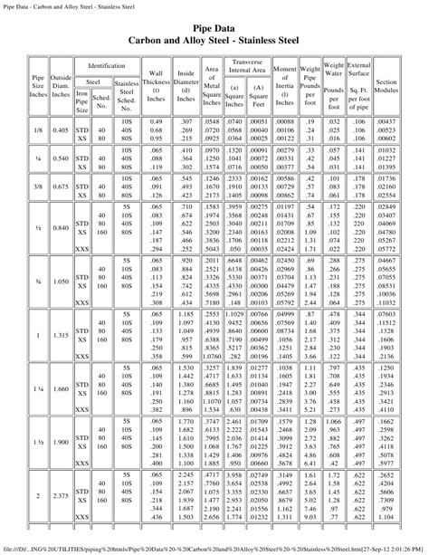 Od Pipe Chart