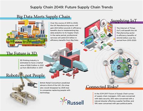 Infographic The Future Of Supply Chain Automation Bank Home Com