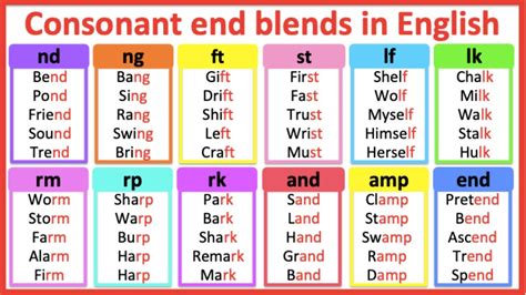 Consonant End Blends In English 🤔 Improve Your Pronunciation Learn