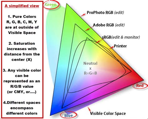 Color Spaces What Are They Why Care Photography Improvement