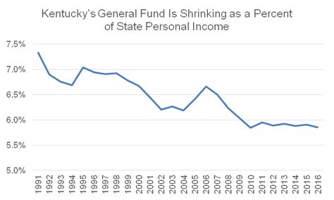 Kentuckys Revenue Not Keeping Up With Economy Kentucky Center For