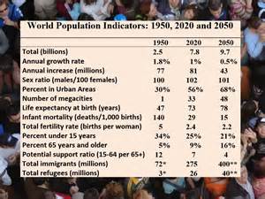 World Population: 2020 Overview | YaleGlobal Online