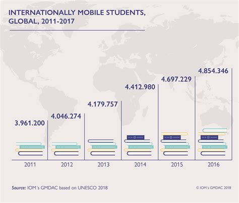 International students, or foreign students, according to the oecd are those who received their prior education in another country and are not residents of their current country of study. in 2020, there were over 5.6 million international students, up from 1.6 million in 2000. International students | Migration data portal