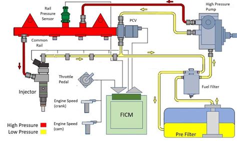 Fuel Under Pressure Diesel Fuel Injectors Make Things Work Diesel