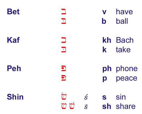 Pronunciation Chart For Bet Kaf Pe And Shin Learn Hebrew Alphabet