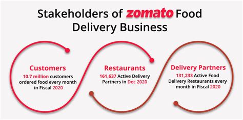 Zomato Ipo The Entry Of Tech Start Ups Into Indian Stock Markets
