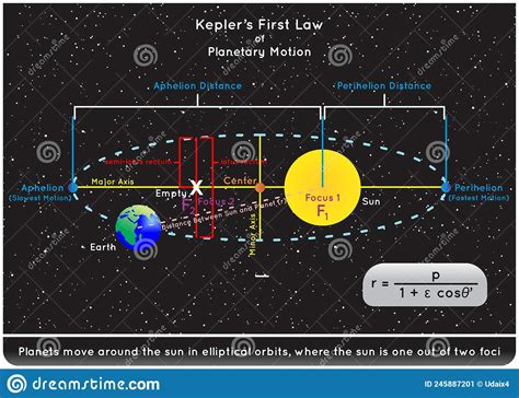 Kepler First Law Of Planetary Motion Infographic Diagram Stock Vector