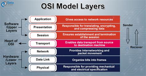 Osi Model Layers Characteristics And Functions Datafl Vrogue Co