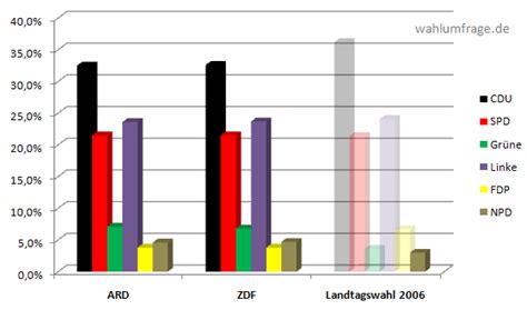 Für die landespolitik ist das eine komplizierte ausgangslage,. Sachsen-Anhalt: Landtagswahl 2011 - Hochrechnungen ...