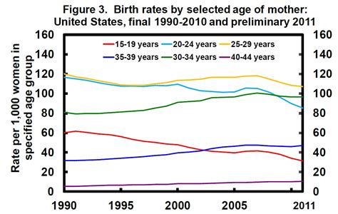 u s birth rates conversable economist