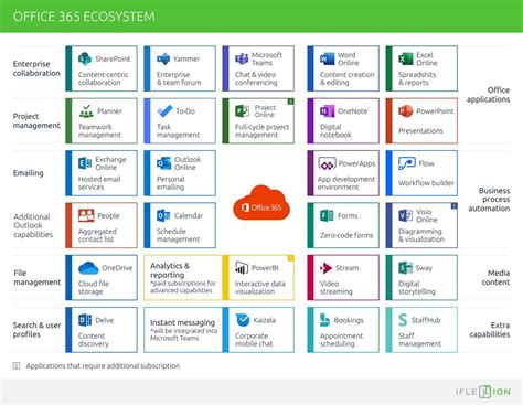 Office 365 An Overview