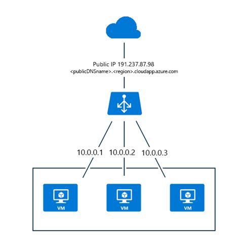 Azure Internal Load Balancer Overview Microsoft Docs Vrogue Co