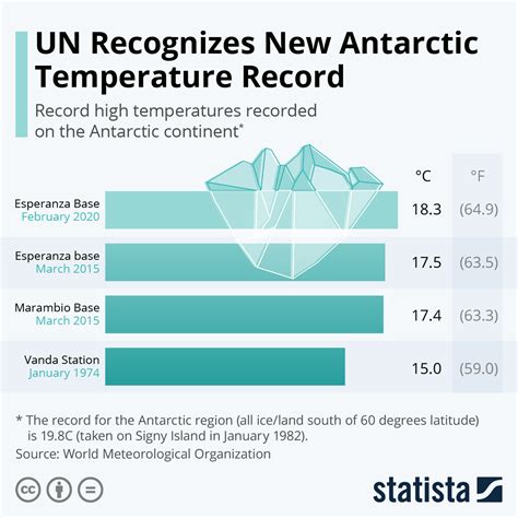 Chart Un Recognizes New Antarctic Temperature Record Statista