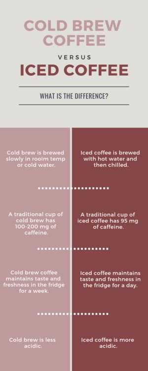Cold Brew Coffee Vs Iced Coffee Coffee Coffeedrinks Coldbrew